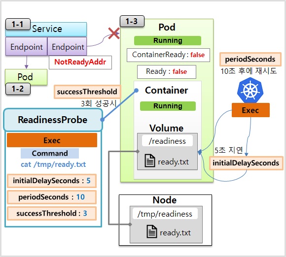 Pod Probe with ReadinessProbe for Kubernetes.